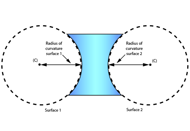 The positions of the radius of curvatures of a concave lens